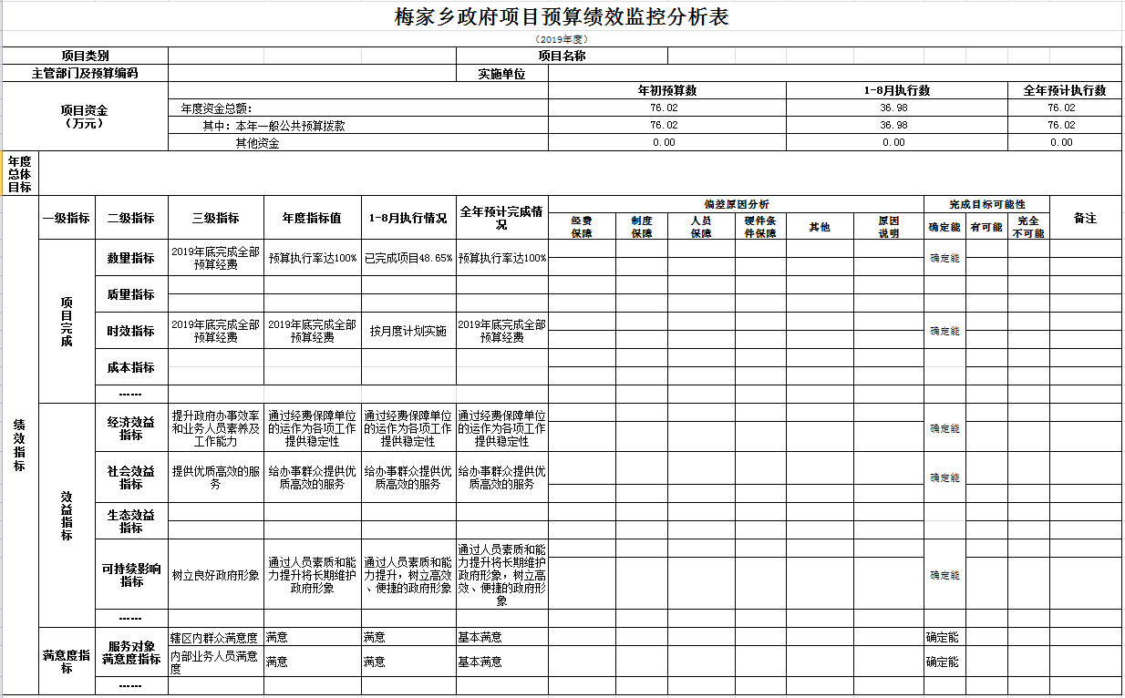 梅家鄉(xiāng)政府2019年項(xiàng)目預(yù)算績效監(jiān)控分析表.jpg