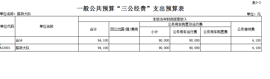 2020年縣路政大隊(duì)“三公”經(jīng)費(fèi)預(yù)算公開(kāi)表.png